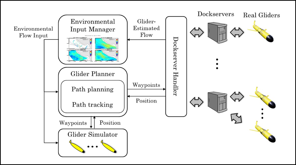 GENIoS – Georgia Tech System Research